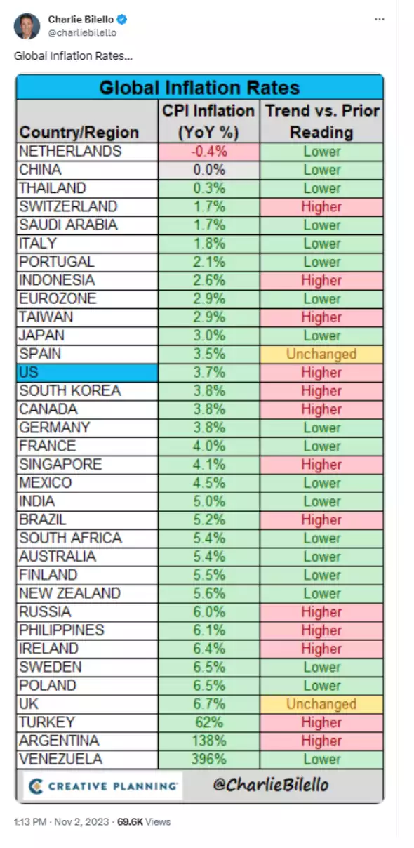 Global inflation rates table Global inflation rates table